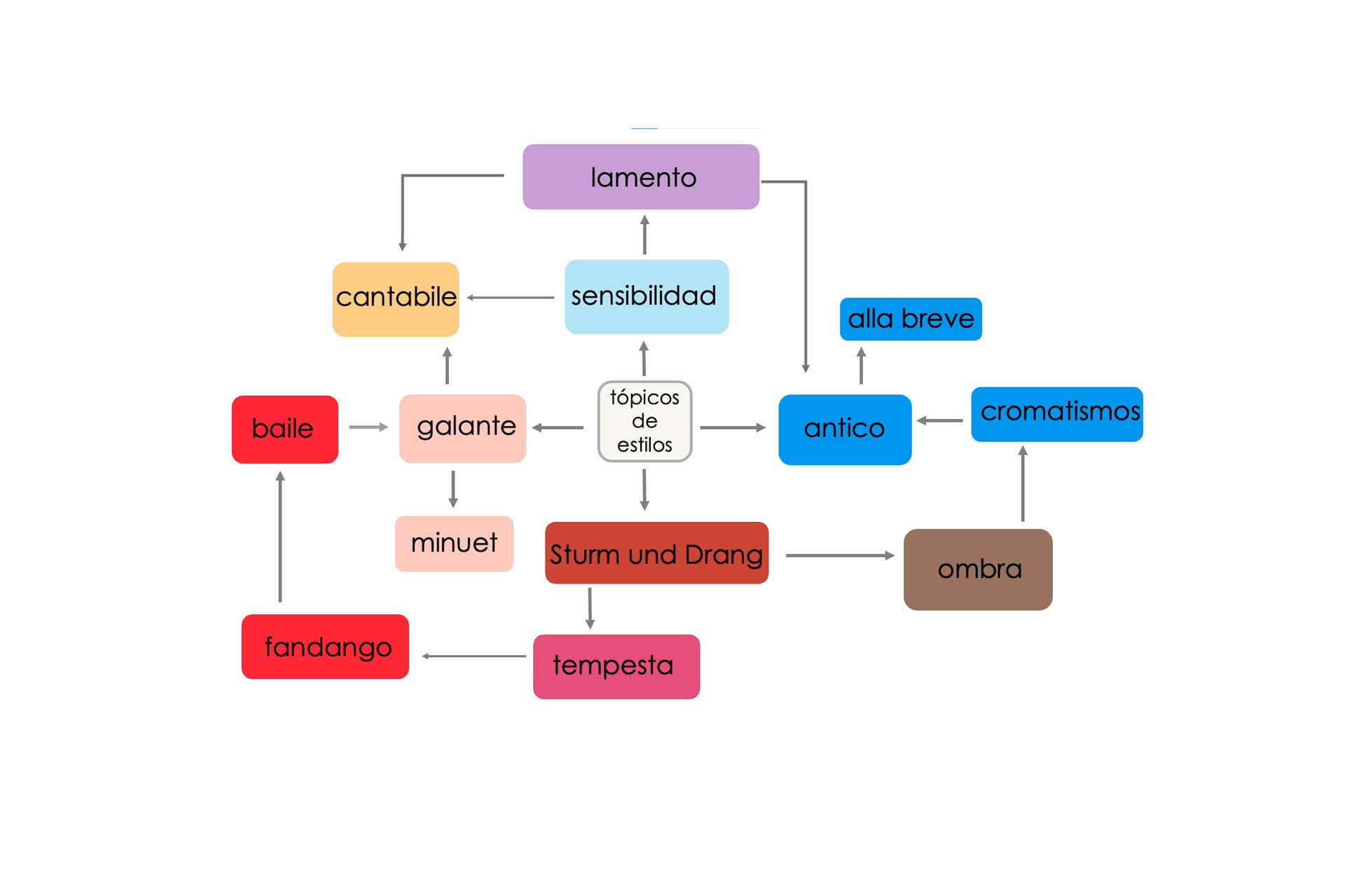Mapa 01 – Tópicos de estilos