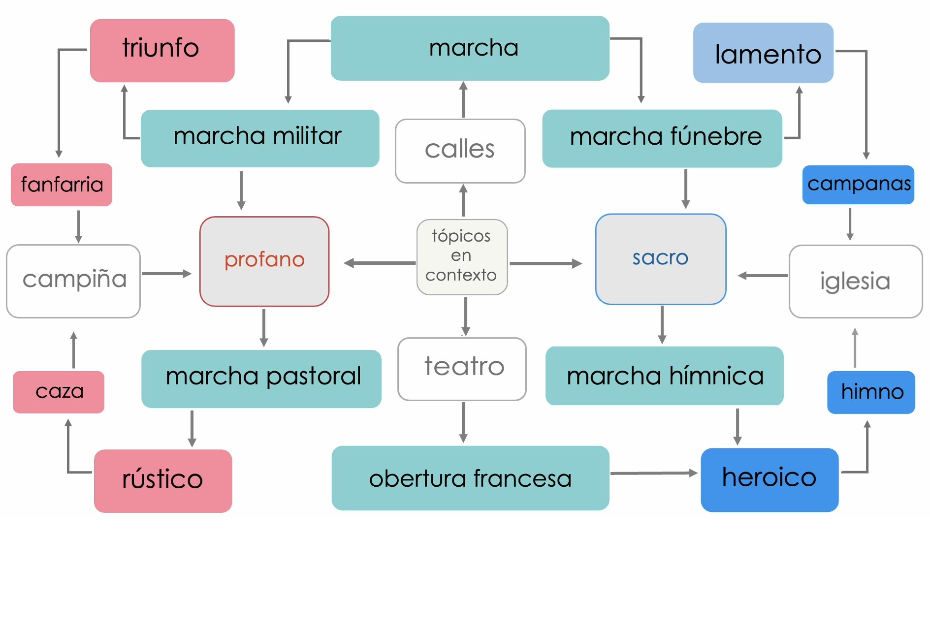 Mapa 02 – Tópicos en contexto: Marcha